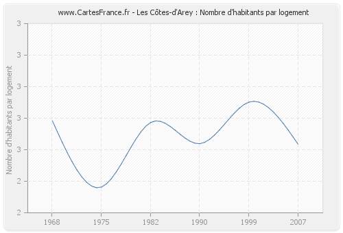 Les Côtes-d'Arey : Nombre d'habitants par logement